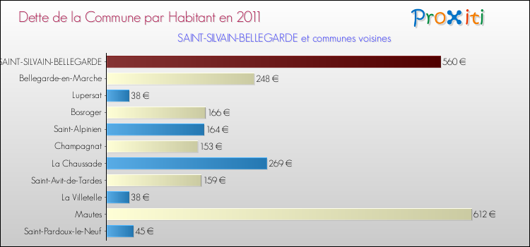 Dette par habitant de la commune en 2011 pour SAINT-SILVAIN-BELLEGARDE et les communes proches Comparaison de la dette par habitant de la commune en 2011 pour SAINT-SILVAIN-BELLEGARDE et les communes voisines