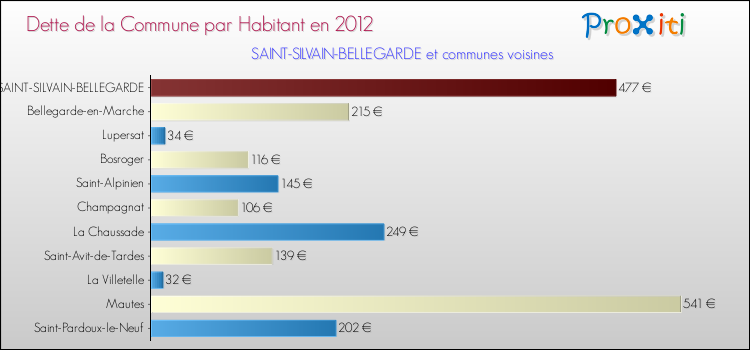 Dette par habitant de la commune en 2012 pour SAINT-SILVAIN-BELLEGARDE et les communes proches Comparaison de la dette par habitant de la commune en 2012 pour SAINT-SILVAIN-BELLEGARDE et les communes voisines