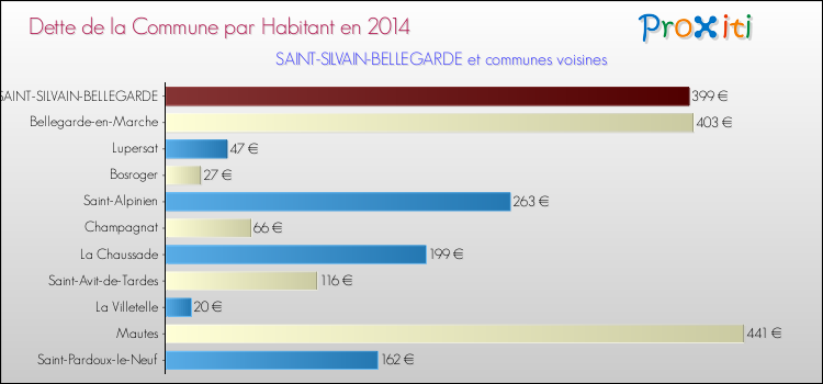 Dette par habitant de la commune en 2014 pour SAINT-SILVAIN-BELLEGARDE et les communes proches Comparaison de la dette par habitant de la commune en 2014 pour SAINT-SILVAIN-BELLEGARDE et les communes voisines