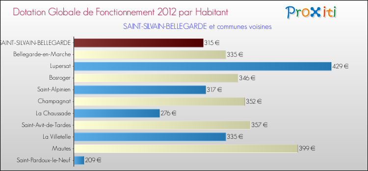 Montant des dotations globales de fonctionnement DGF par Habitant pour SAINT-SILVAIN-BELLEGARDE et les communes proches Comparaison des des dotations globales de fonctionnement DGF par habitant pour SAINT-SILVAIN-BELLEGARDE et les communes voisines
