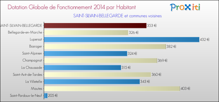 Montant des dotations globales de fonctionnement DGF par Habitant pour SAINT-SILVAIN-BELLEGARDE et les communes proches en 2014. Comparaison des des dotations globales de fonctionnement DGF par habitant pour SAINT-SILVAIN-BELLEGARDE et les communes voisines en 2014.