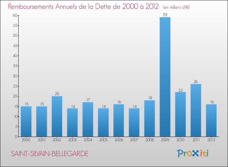 Evolution de l'annuité de la dette pour la commune de SAINT-SILVAIN-BELLEGARDE de 2000 à 2012 Annuités de la dette pour SAINT-SILVAIN-BELLEGARDE de 2000 à 2012