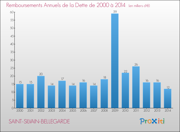 Evolution de l'annuité de la dette pour la commune de SAINT-SILVAIN-BELLEGARDE de 2000 à 2014 Annuités de la dette pour SAINT-SILVAIN-BELLEGARDE de 2000 à 2014