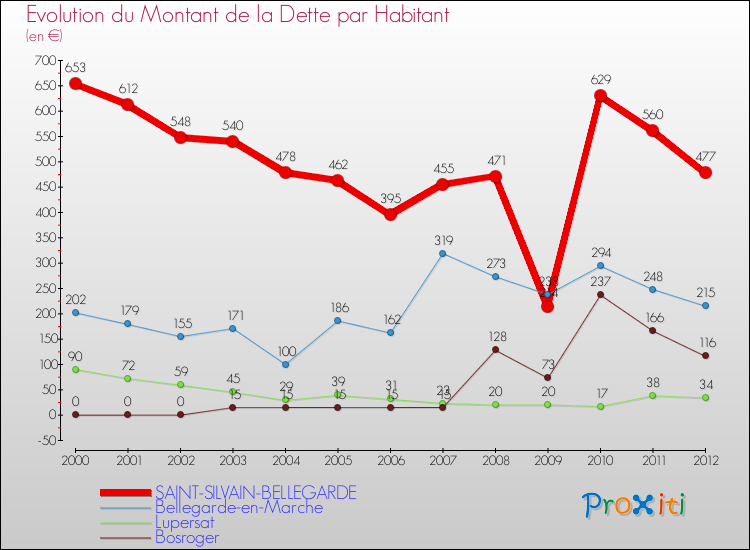 Evolution de la dette par habitant pour la commune de SAINT-SILVAIN-BELLEGARDE et les communes proches de 2000 à 2012 Comparaison de la dette par habitant pour SAINT-SILVAIN-BELLEGARDE et les communes voisines de 2000 à 2012