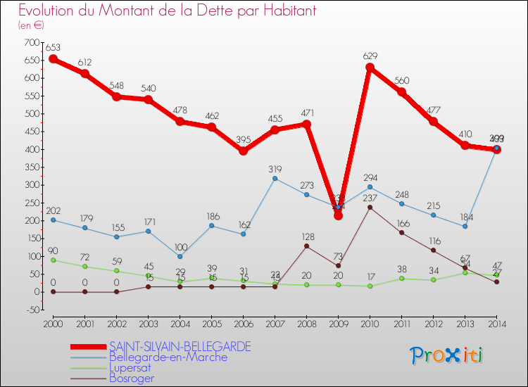Evolution de la dette par habitant pour la commune de SAINT-SILVAIN-BELLEGARDE et les communes proches de 2000 à 2014 Comparaison de la dette par habitant pour SAINT-SILVAIN-BELLEGARDE et les communes voisines de 2000 à 2014