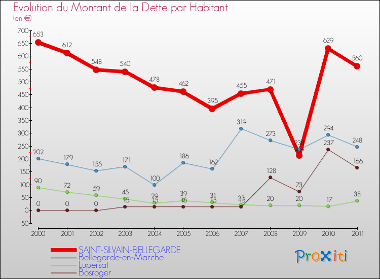 Evolution de la dette par habitant pour la commune de SAINT-SILVAIN-BELLEGARDE et les communes proches Comparaison de la dette par habitant pour SAINT-SILVAIN-BELLEGARDE et les communes voisines