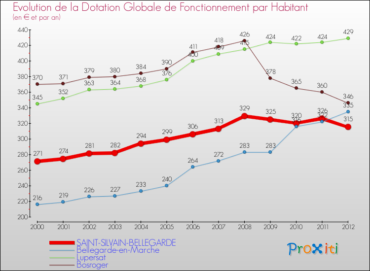 Evolution et montant de la dotation globale de fonctionnement par Habitant pour SAINT-SILVAIN-BELLEGARDE et les communes proches Comparaison des dotations globales de fonctionnement par habitant pour SAINT-SILVAIN-BELLEGARDE et les communes voisines