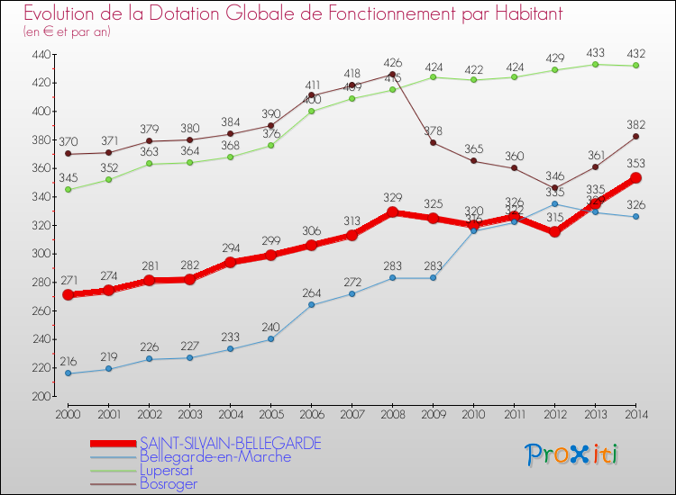 Evolution et montant de la dotation globale de fonctionnement par Habitant pour SAINT-SILVAIN-BELLEGARDE et les communes proches de 2000 à 2014. Comparaison des dotations globales de fonctionnement par habitant pour SAINT-SILVAIN-BELLEGARDE et les communes voisines de 2000 à 2014.