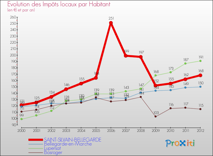 Evolution et montant des impôts locaux par Habitant pour SAINT-SILVAIN-BELLEGARDE et les communes proches Comparaison des impôts locaux par habitant pour SAINT-SILVAIN-BELLEGARDE et les communes voisines