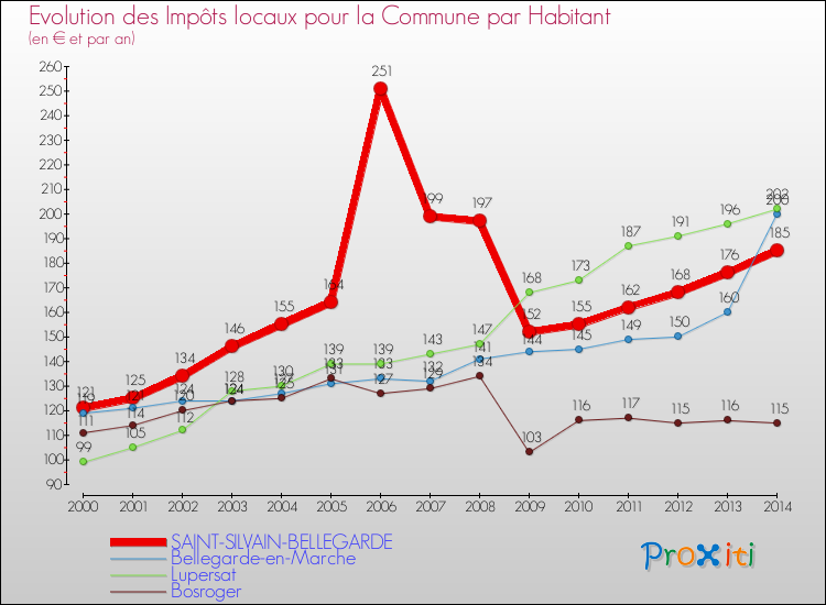 Evolution et montant des impôts locaux par Habitant pour SAINT-SILVAIN-BELLEGARDE et les communes proches de 2000 à 2014 Comparaison des impôts locaux par habitant pour SAINT-SILVAIN-BELLEGARDE et les communes voisines de 2000 à 2014