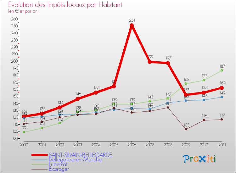 Evolution et montant des impôts locaux par Habitant pour SAINT-SILVAIN-BELLEGARDE et les communes proches Comparaison des impôts locaux par habitant pour SAINT-SILVAIN-BELLEGARDE et les communes voisines