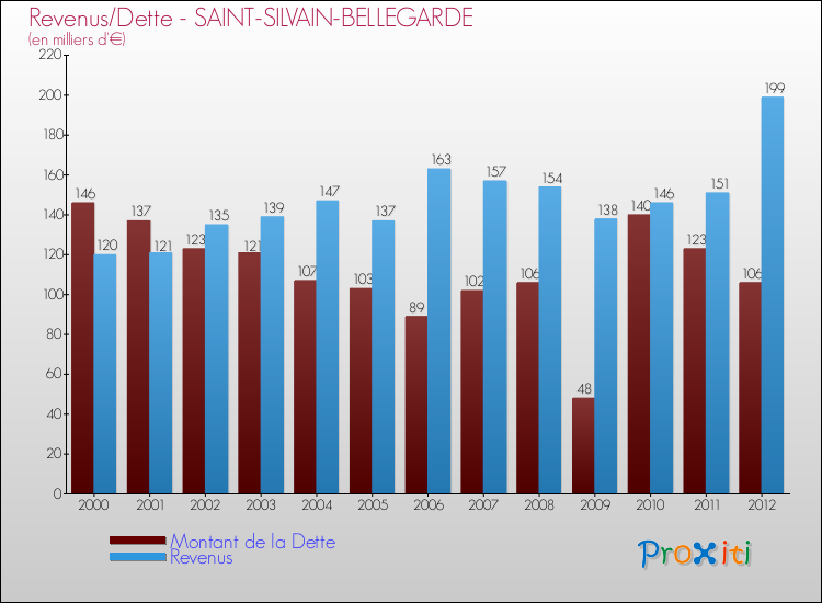 Evolution comparée de la dette et des revenus pour la commune de SAINT-SILVAIN-BELLEGARDE de 2000 à 2012 Comparaison de la dette et des revenus pour SAINT-SILVAIN-BELLEGARDE de 2000 à 2012