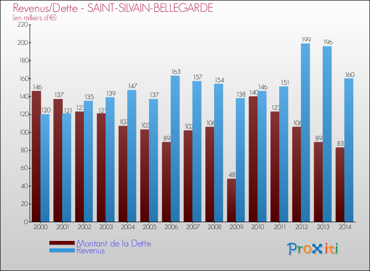 Evolution comparée de la dette et des revenus pour la commune de SAINT-SILVAIN-BELLEGARDE de 2000 à 2014 Comparaison de la dette et des revenus pour SAINT-SILVAIN-BELLEGARDE de 2000 à 2014