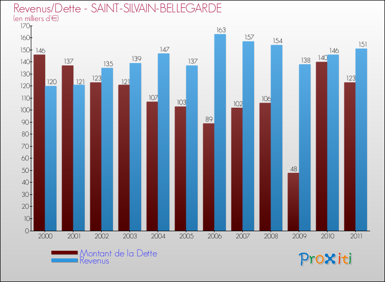 Evolution comparée de la dette et des revenus pour la commune de SAINT-SILVAIN-BELLEGARDE de 2000 à 2011 Comparaison de la dette et des revenus pour SAINT-SILVAIN-BELLEGARDE de 2000 à 2011