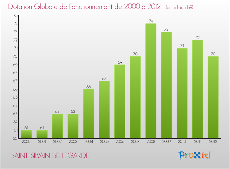 Evolution du montant de la Dotation Globale de Fonctionnement pour la commune de SAINT-SILVAIN-BELLEGARDE de 2000 à 2012 Evolution du montant de la Dotation Globale de Fonctionnement pour SAINT-SILVAIN-BELLEGARDE de 2000 à 2012