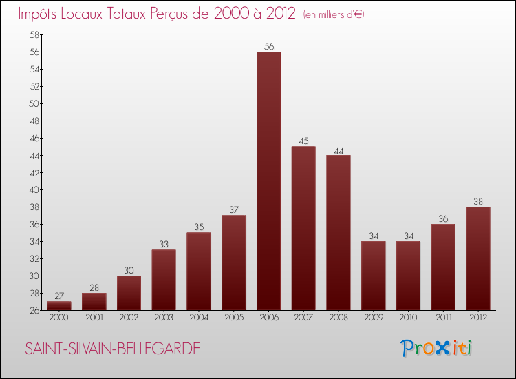 Evolution des Impôts Locaux pour la commune de SAINT-SILVAIN-BELLEGARDE de 2000 à 2012 Evolution des Impôts Locaux pour SAINT-SILVAIN-BELLEGARDE de 2000 à 2012