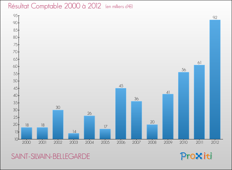 Evolution du résultat comptable pour la commune de SAINT-SILVAIN-BELLEGARDE de 2000 à 2012 Evolution du résultat comptable pour SAINT-SILVAIN-BELLEGARDE de 2000 à 2012