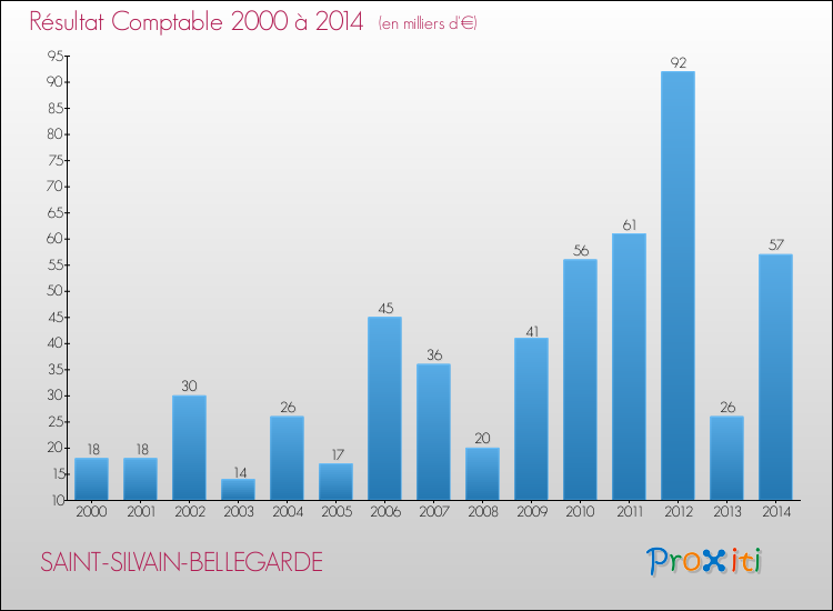 Evolution du résultat comptable pour la commune de SAINT-SILVAIN-BELLEGARDE de 2000 à 2014 Evolution du résultat comptable pour SAINT-SILVAIN-BELLEGARDE de 2000 à 2014
