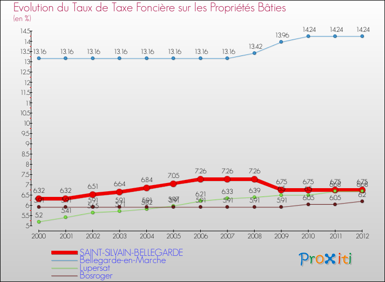 Evolution du taux de la taxe foncière sur le bati pour SAINT-SILVAIN-BELLEGARDE et les communes proches de 2000 à 2012 Comparaison des taux de taxe foncière sur le bati pour SAINT-SILVAIN-BELLEGARDE et les communes voisines de 2000 à 2012