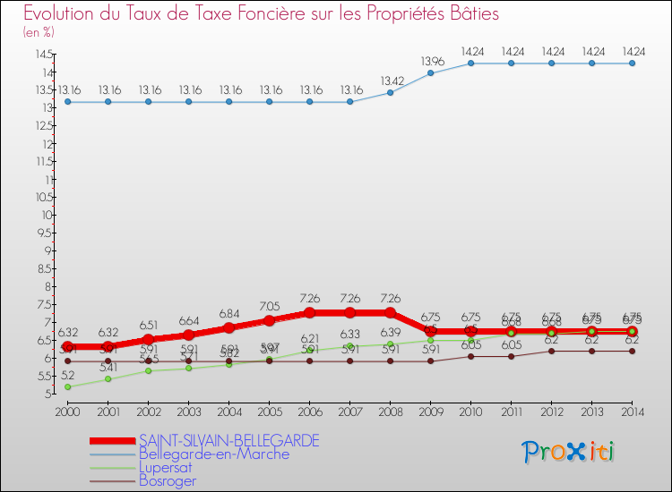 Evolution du taux de la taxe foncière sur le bati pour SAINT-SILVAIN-BELLEGARDE et les communes proches de 2000 à 2014 Comparaison des taux de taxe foncière sur le bati pour SAINT-SILVAIN-BELLEGARDE et les communes voisines de 2000 à 2014