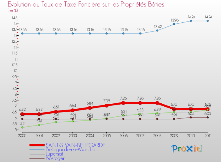 Evolution du taux de la taxe foncière sur le bati pour SAINT-SILVAIN-BELLEGARDE et les communes proches Comparaison des taux de taxe foncière sur le bati pour SAINT-SILVAIN-BELLEGARDE et les communes voisines