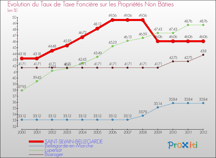 Evolution du taux de la taxe foncière sur les immeubles et terrains non batis pour SAINT-SILVAIN-BELLEGARDE et les communes proches de 2000 à 2012 Comparaison des taux de la taxe foncière sur les immeubles et terrains non batis pour SAINT-SILVAIN-BELLEGARDE et les communes voisines de 2000 à 2012