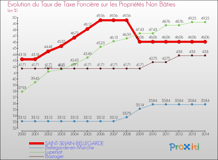 Evolution du taux de la taxe foncière sur les immeubles et terrains non batis pour SAINT-SILVAIN-BELLEGARDE et les communes proches de 2000 à 2014 Comparaison des taux de la taxe foncière sur les immeubles et terrains non batis pour SAINT-SILVAIN-BELLEGARDE et les communes voisines de 2000 à 2014