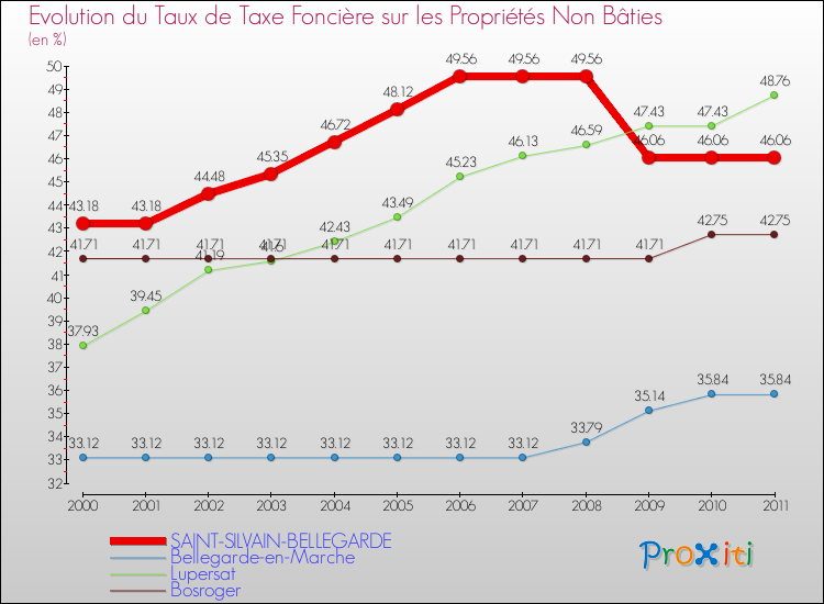 Evolution du taux de la taxe foncière sur les immeubles et terrains non batis pour SAINT-SILVAIN-BELLEGARDE et les communes proches Comparaison des taux de la taxe foncière sur les immeubles et terrains non batis pour SAINT-SILVAIN-BELLEGARDE et les communes voisines