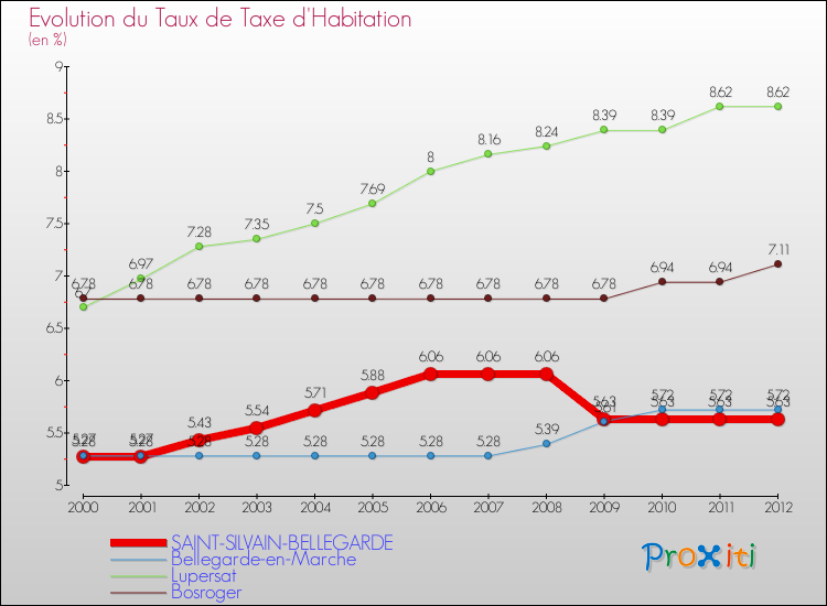 Evolution du taux de la taxe d'habitation pour SAINT-SILVAIN-BELLEGARDE et les communes proches Comparaison des taux de la taxe d'habitation pour SAINT-SILVAIN-BELLEGARDE et les communes voisines