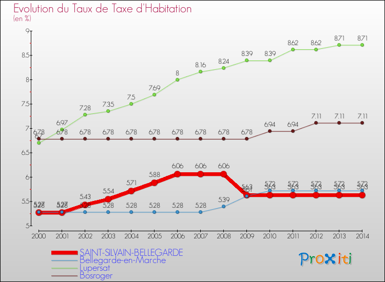 Evolution du taux de la taxe d'habitation pour SAINT-SILVAIN-BELLEGARDE et les communes proches de 2000 à 2014 Comparaison des taux de la taxe d'habitation pour SAINT-SILVAIN-BELLEGARDE et les communes voisines de 2000 à 2014