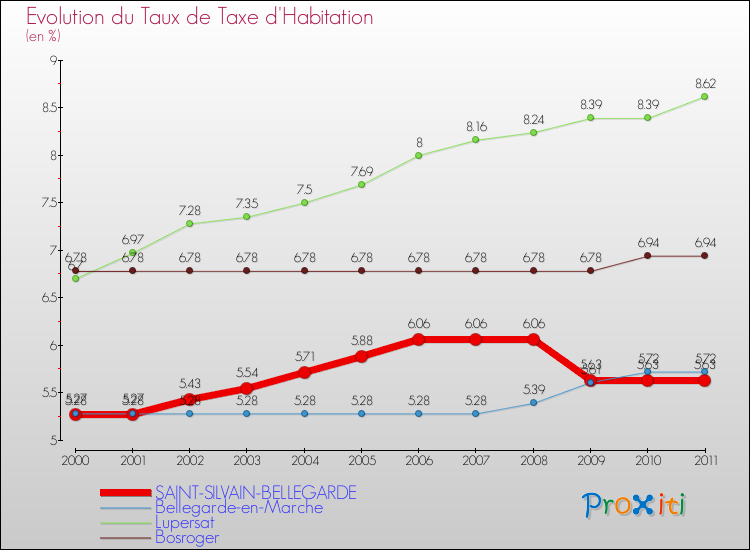 Evolution du taux de la taxe d'habitation pour SAINT-SILVAIN-BELLEGARDE et les communes proches Comparaison des taux de la taxe d'habitation pour SAINT-SILVAIN-BELLEGARDE et les communes voisines