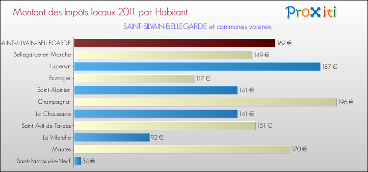 Montant des impôts locaux par Habitant pour SAINT-SILVAIN-BELLEGARDE et les communes proches Comparaison des impôts locaux par habitant pour SAINT-SILVAIN-BELLEGARDE et les communes voisines