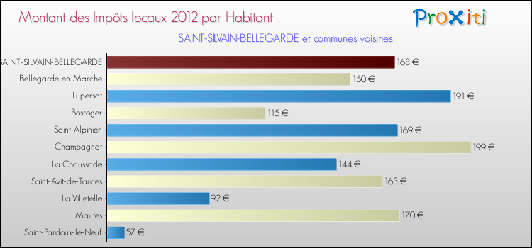 Montant des impôts locaux par Habitant pour SAINT-SILVAIN-BELLEGARDE et les communes proches Comparaison des impôts locaux par habitant pour SAINT-SILVAIN-BELLEGARDE et les communes voisines