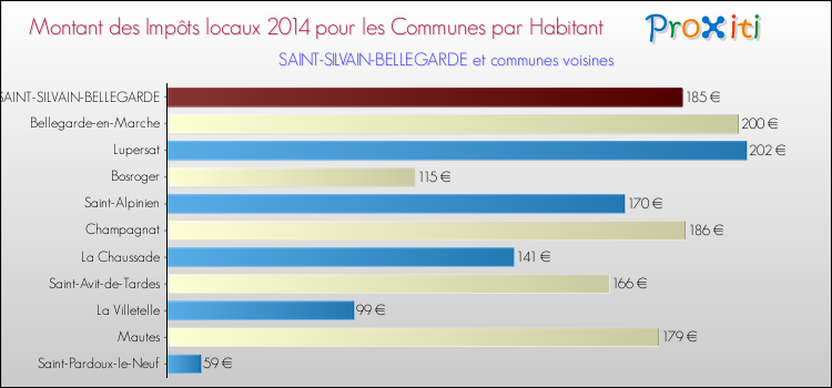 Montant des impôts locaux par Habitant pour SAINT-SILVAIN-BELLEGARDE et les communes proches en 2014 Comparaison des impôts locaux par habitant pour SAINT-SILVAIN-BELLEGARDE et les communes voisines en 2014