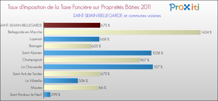 Taux d'imposition de la taxe foncière sur le bati 2011 pour SAINT-SILVAIN-BELLEGARDE et les communes proches Comparaison des taux d'imposition de la taxe foncière sur le bati 2011 pour SAINT-SILVAIN-BELLEGARDE et les communes voisines