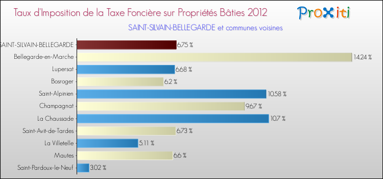 Taux d'imposition de la taxe foncière sur le bati 2012 pour SAINT-SILVAIN-BELLEGARDE et les communes proches Comparaison des taux d'imposition de la taxe foncière sur le bati 2012 pour SAINT-SILVAIN-BELLEGARDE et les communes voisines