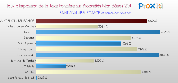 Taux d'imposition de la taxe foncière sur les immeubles et terrains non batis 2011 pour SAINT-SILVAIN-BELLEGARDE et les communes proches Comparaison des taux d'imposition de la taxe foncière sur les immeubles et terrains non batis 2011 pour SAINT-SILVAIN-BELLEGARDE et les communes voisines