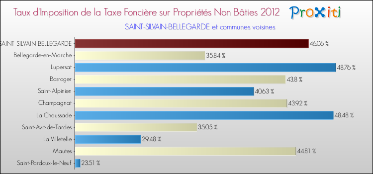 Taux d'imposition de la taxe foncière sur les immeubles et terrains non batis 2012 pour SAINT-SILVAIN-BELLEGARDE et les communes proches Comparaison des taux d'imposition de la taxe foncière sur les immeubles et terrains non batis 2012 pour SAINT-SILVAIN-BELLEGARDE et les communes voisines