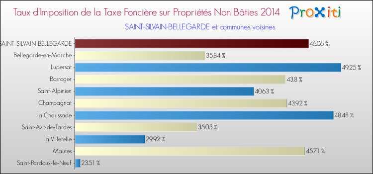 Taux d'imposition de la taxe foncière sur les immeubles et terrains non batis 2014 pour SAINT-SILVAIN-BELLEGARDE et les communes proches Comparaison des taux d'imposition de la taxe foncière sur les immeubles et terrains non batis 2014 pour SAINT-SILVAIN-BELLEGARDE et les communes voisines