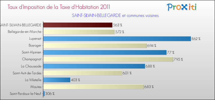 Taux d'imposition de la taxe d'habitation 2011 pour SAINT-SILVAIN-BELLEGARDE et les communes proches Comparaison des taux d'imposition de la taxe d'habitation 2011 pour SAINT-SILVAIN-BELLEGARDE et les communes voisines