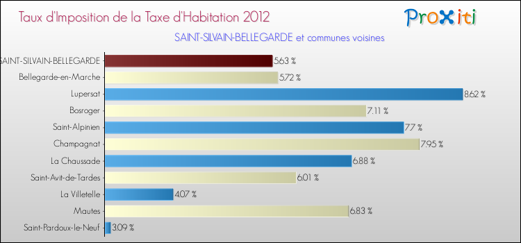 Taux d'imposition de la taxe d'habitation 2012 pour SAINT-SILVAIN-BELLEGARDE et les communes proches Comparaison des taux d'imposition de la taxe d'habitation 2012 pour SAINT-SILVAIN-BELLEGARDE et les communes voisines