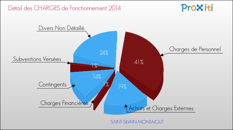 Décomposition des Charges de Fonctionnement 2014 de la commune de SAINT-SILVAIN-MONTAIGUT Charges de Fonctionnement 2014 pour la commune de SAINT-SILVAIN-MONTAIGUT