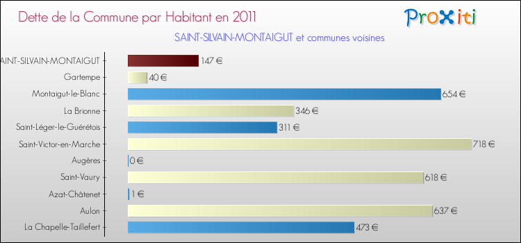 Dette par habitant de la commune en 2011 pour SAINT-SILVAIN-MONTAIGUT et les communes proches Comparaison de la dette par habitant de la commune en 2011 pour SAINT-SILVAIN-MONTAIGUT et les communes voisines