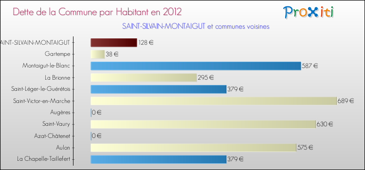 Dette par habitant de la commune en 2012 pour SAINT-SILVAIN-MONTAIGUT et les communes proches Comparaison de la dette par habitant de la commune en 2012 pour SAINT-SILVAIN-MONTAIGUT et les communes voisines