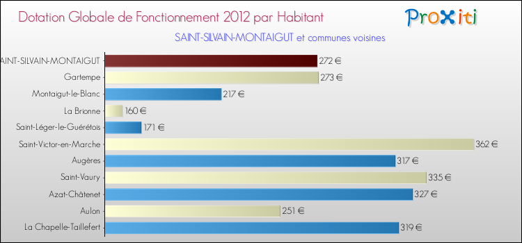 Montant des dotations globales de fonctionnement DGF par Habitant pour SAINT-SILVAIN-MONTAIGUT et les communes proches Comparaison des des dotations globales de fonctionnement DGF par habitant pour SAINT-SILVAIN-MONTAIGUT et les communes voisines