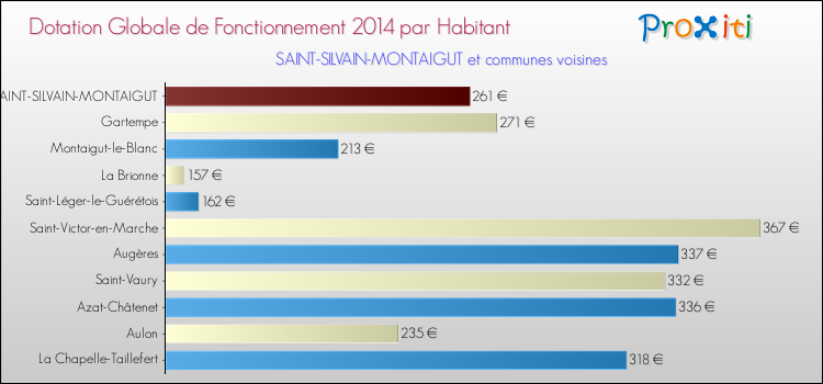 Montant des dotations globales de fonctionnement DGF par Habitant pour SAINT-SILVAIN-MONTAIGUT et les communes proches en 2014. Comparaison des des dotations globales de fonctionnement DGF par habitant pour SAINT-SILVAIN-MONTAIGUT et les communes voisines en 2014.