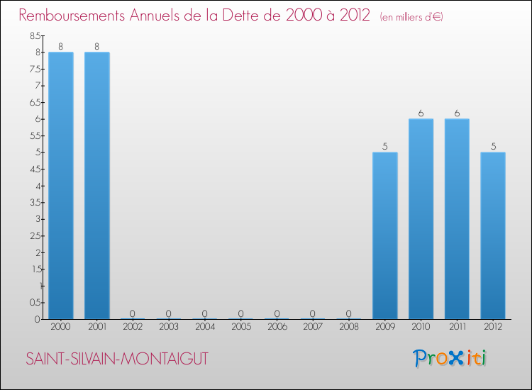Evolution de l'annuité de la dette pour la commune de SAINT-SILVAIN-MONTAIGUT de 2000 à 2012 Annuités de la dette pour SAINT-SILVAIN-MONTAIGUT de 2000 à 2012