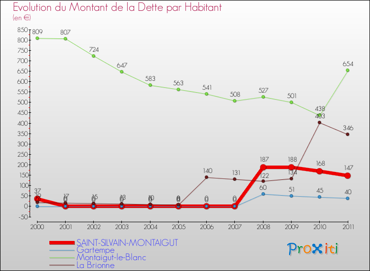Evolution de la dette par habitant pour la commune de SAINT-SILVAIN-MONTAIGUT et les communes proches Comparaison de la dette par habitant pour SAINT-SILVAIN-MONTAIGUT et les communes voisines