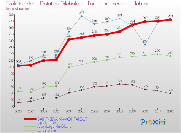 Evolution et montant de la dotation globale de fonctionnement par Habitant pour SAINT-SILVAIN-MONTAIGUT et les communes proches Comparaison des dotations globales de fonctionnement par habitant pour SAINT-SILVAIN-MONTAIGUT et les communes voisines