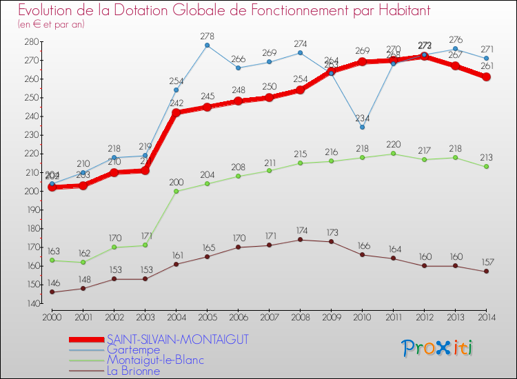 Evolution et montant de la dotation globale de fonctionnement par Habitant pour SAINT-SILVAIN-MONTAIGUT et les communes proches de 2000 à 2014. Comparaison des dotations globales de fonctionnement par habitant pour SAINT-SILVAIN-MONTAIGUT et les communes voisines de 2000 à 2014.